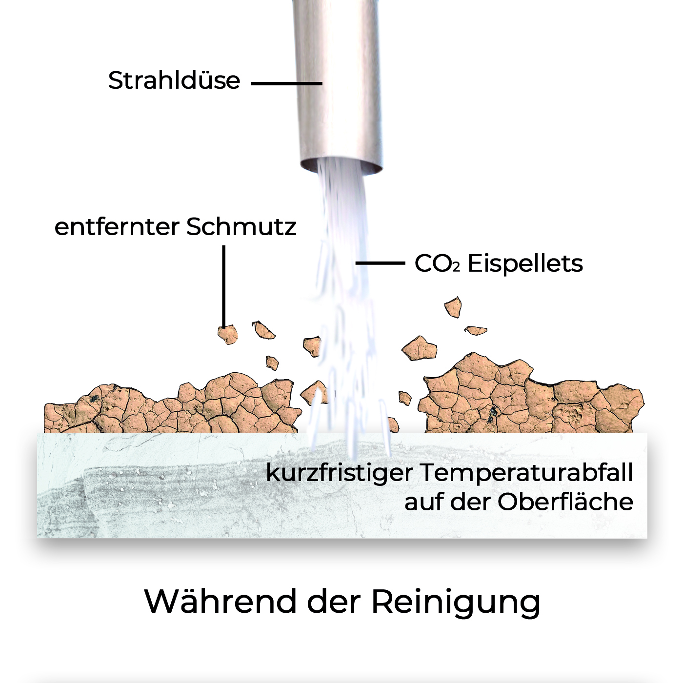 Während der Reinigung